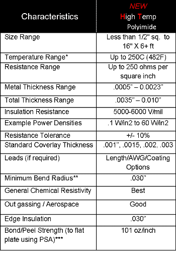 Table of information for High Temp Polyimide