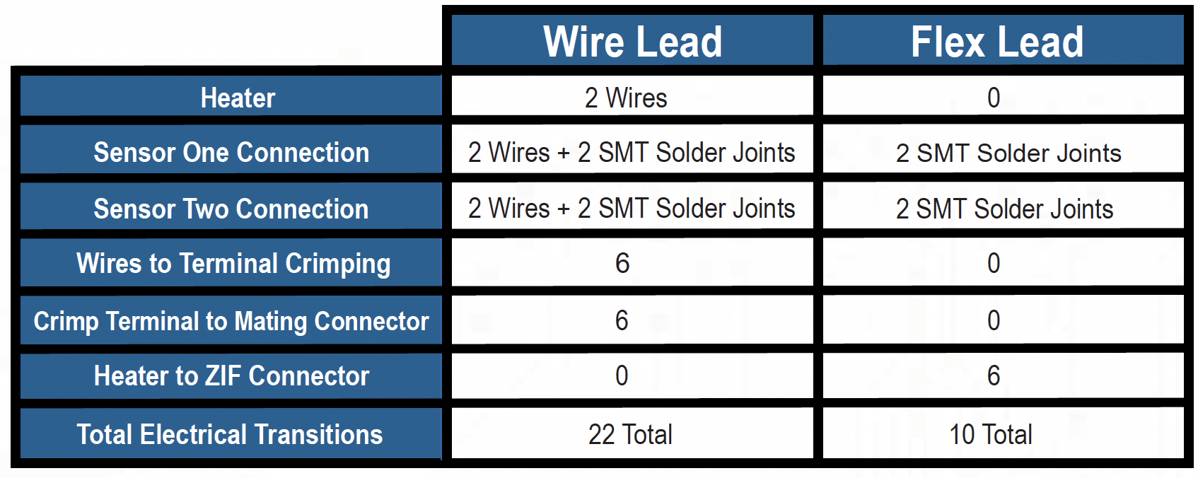 wire and flex lead table